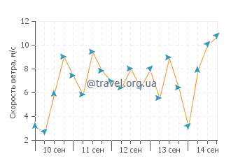 Прогноз погоды в Порт Исаак