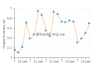 Прогноз погоды в Порт Канаверал