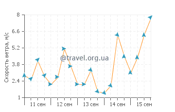 Прогноз погоды в Порт Кэмпбелл