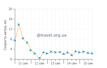 Прогноз погоды в Порт Хакинг