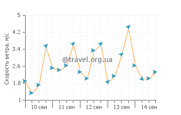 Прогноз погоды в Порт-Харкорт
