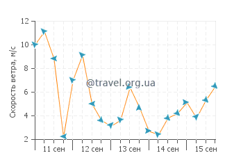 Прогноз погоды в Порт-Хедленд