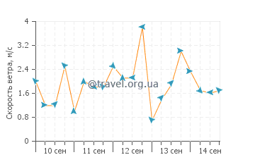 Прогноз погоды в Порт Кредит