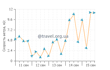 Прогноз погоды в Порт-Линкольн