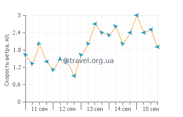 Прогноз погоды в Порт Олри