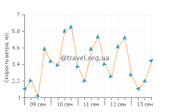 Прогноз погоды в Порт Орфорд