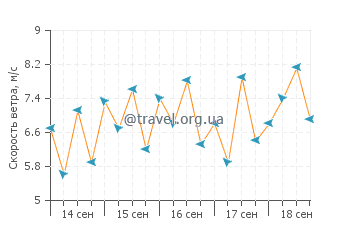 Прогноз погоды в Порт Пецем