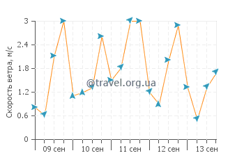 Прогноз погоды в Порт Ренфрю