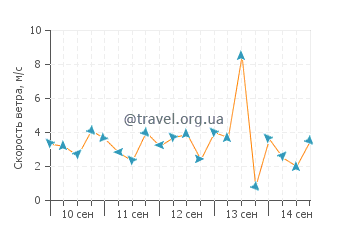 Прогноз погоды в Порт Шелдон