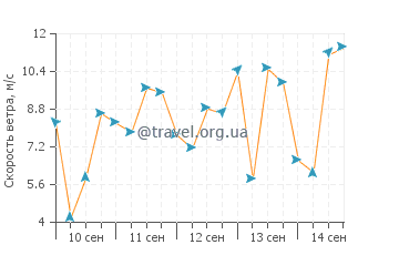 Прогноз погоды в Порт-Толботе