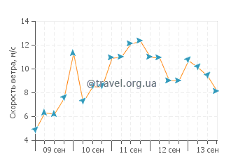 Прогноз погоды в Портбай