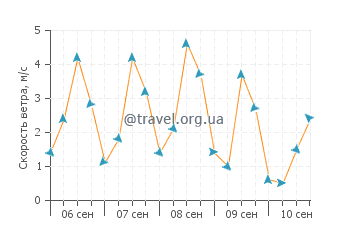 Прогноз погоды в Порто Астро