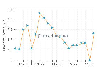 Прогноз погоды в Портобелло