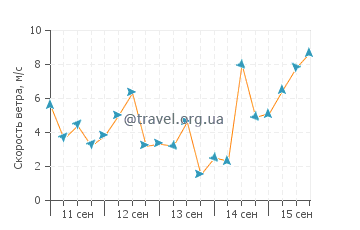 Прогноз погоды в Портсее
