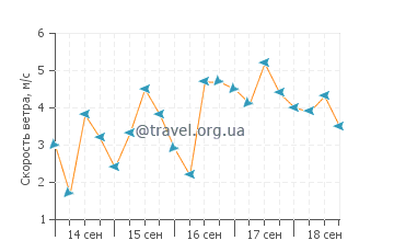 Прогноз погоды в Порту-Сегуру