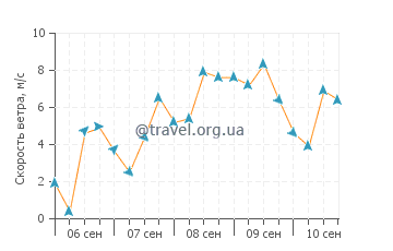 Прогноз погоды в Санта Крус