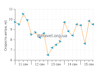 Прогноз погоды в Пост Лафайет