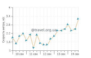 Прогноз погоды в Пототе