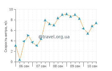 Прогноз погоды в Прая Гранде