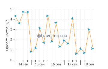 Прогноз погоды в Прая-Гранди