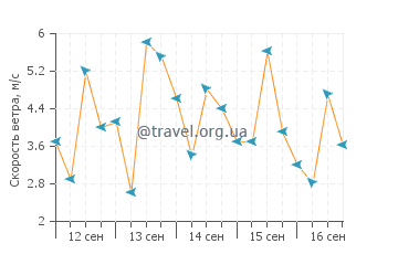Прогноз погоды в Птит-Тер