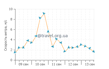 Прогноз погоды в Пучище