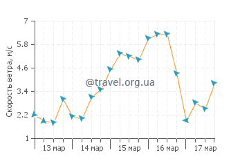 Прогноз погоды в Пуэрта Майя