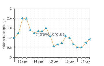 Прогноз погоды в Пуэрто Чакабуко
