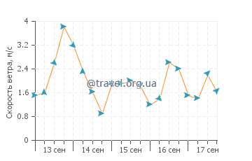 Прогноз погоды в Пуэрто-Наталесе