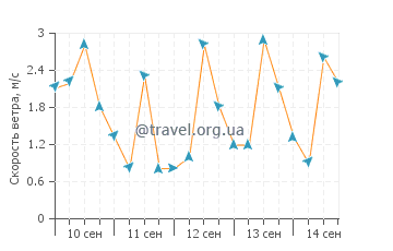 Прогноз погоды в Пулукан