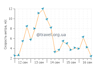 Прогноз погоды в Пунакаики