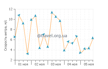Прогноз погоды в Пунта Дельгада