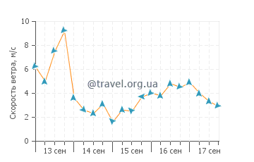 Прогноз погоды в Пунта Моготес