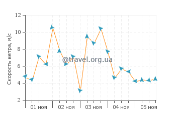 Прогноз погоды в Пунта Пердисес