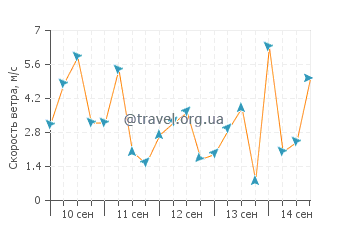 Прогноз погоды в Пуцке