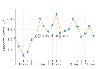 Прогноз погоды в Пёль