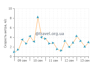 Прогноз погоды в Рабац