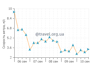 Прогноз погоды в Рабо де Пеихе