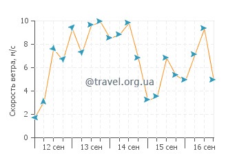 Прогноз погоды в Раглане