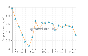 Прогноз погоды в Раиваваэ