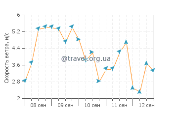 Прогноз погоды в Районге