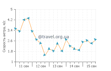 Прогноз погоды в Ракираки