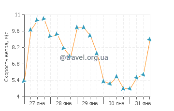 Прогноз погоды в Рам Пойнт