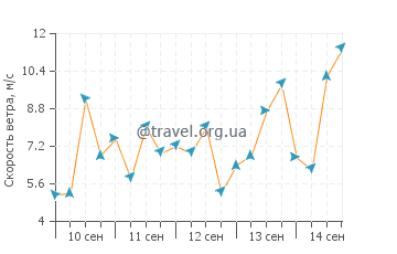 Прогноз погоды в Рансуик Бэй