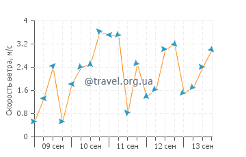 Прогноз погоды в Ратаце