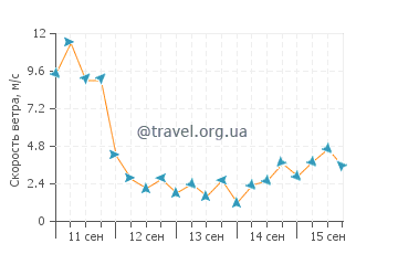 Прогноз погоды в Ратминс