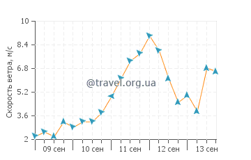 Прогноз погоды в Рауме
