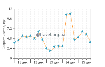 Прогноз погоды в Равеновиль