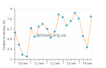 Прогноз погоды в Редингтон-Шорс