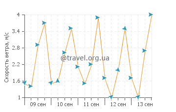Прогноз погоды в Редвуд Сити